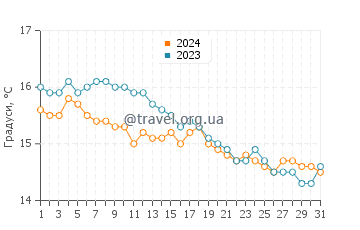 Температура води Доноратіко у січні