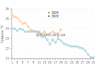 Температура води Дубаї у січні