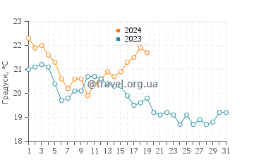 Температура води Джамнагар у січні