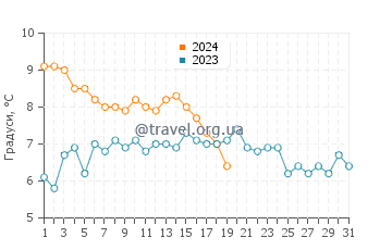 Температура води Джерсі Шор у січні