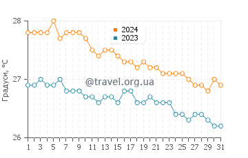 Температура води Джоллі Харбор у січні