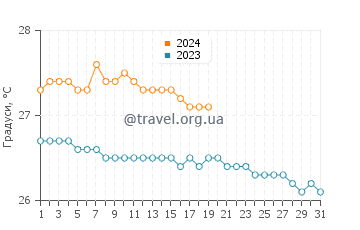 Температура води Джордж Хіль у січні
