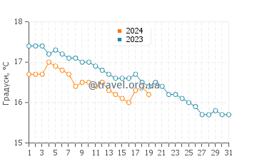 Температура води Джоя-Тауро у січні