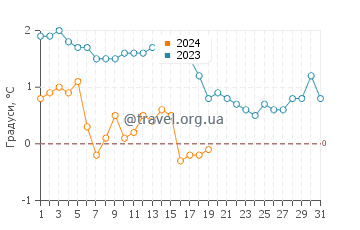 Температура води Єкенаес у січні