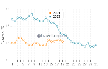 Температура води Ель Перельо у січні