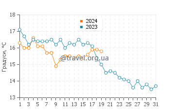 Температура води Ель Портіль у січні
