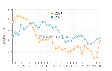 Температура води Еллеміт у січні