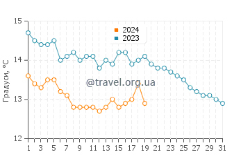 Температура води Емпуріабрава у січні