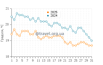 Температура води Ердемлі у січні