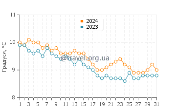 Температура води Еріскей у січні