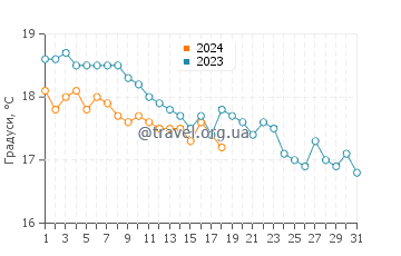 Температура води Єролімін у січні