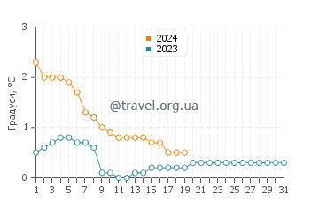 Температура води Есканаба у січні