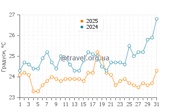 Температура води на Фернандіні у січні