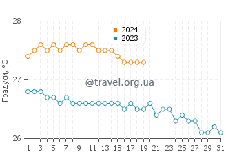 Температура води Філіпсбург у січні