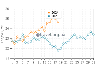 Температура води Флоріт Біч у січні