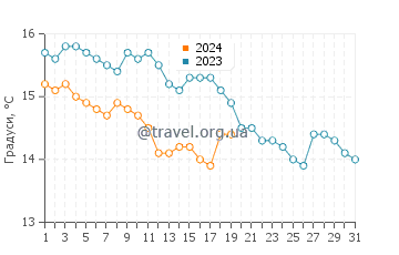 Температура води Фрамура у січні