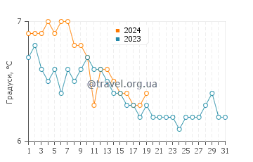 Температура води Фуглафьєрдур у січні