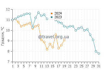 Температура води Габічче-Маре у січні