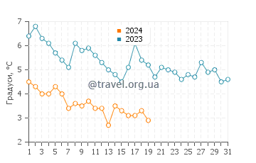 Температура води Галіфакс у січні