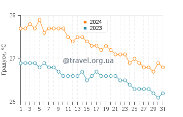 Температура води Галлі Бей у січні