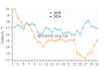 Температура води Ганді Біч у січні