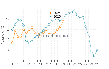 Температура води Ганіанг у січні