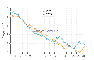 Температура води Гейнджес у січні