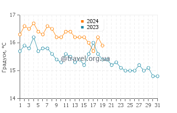 Температура води Геракіні у січні