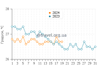 Температура води Гібара у січні