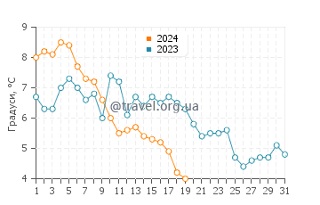 Температура води Гіллінгем у січні