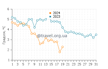 Температура води Глове у січні