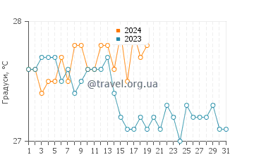 Температура води Гловерс Ріф у січні
