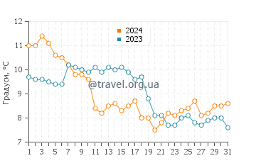 Температура води Гольф дю Морбіан у січні