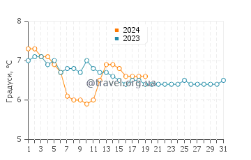 Температура води Голспі у січні