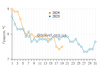 Температура води Голуей у січні