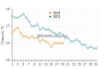 Температура води Граніано у січні