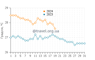 Температура води Гренвілл у січні