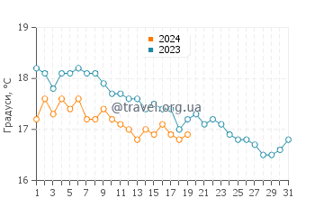 Температура води Кіліні у січні
