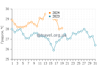 Температура води Гуанакасте у січні