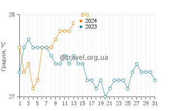 Температура води Гуанаха у січні