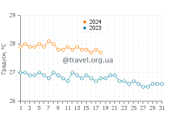 Температура води Гуаніка у січні