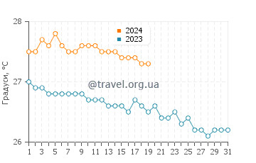 Температура води Густавія у січні