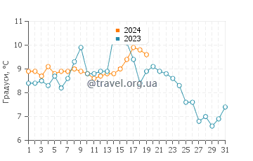 Температура води Іангсхан у січні
