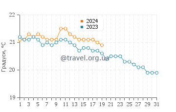 Температура води Ікод-де-лос-Вінос у січні