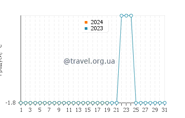 Температура води Іллоккортоорміут у січні