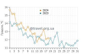 Температура води Індіан Біч у січні