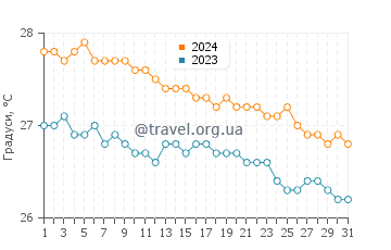 Температура води Інгліш Харбор у січні