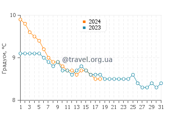 Температура води Іскі у січні