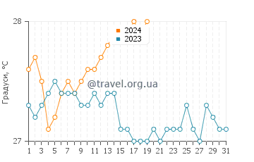 Температура води Іслас Турнеффе у січні