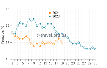 Температура води Барселона у січні